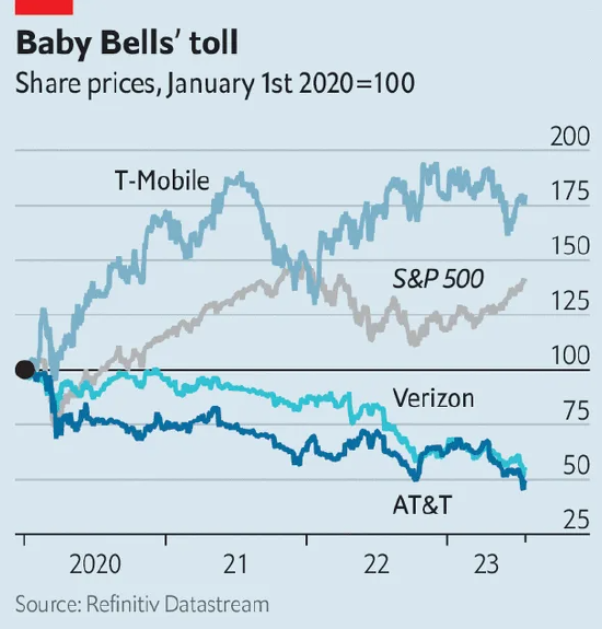 《经济学人》：ATT和Verizon荣光不再